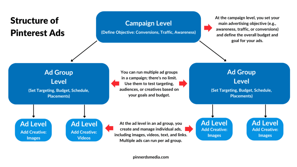 Flowchart explaining the structure of Pinterest ads, showing campaign, ad group, and ad levels.