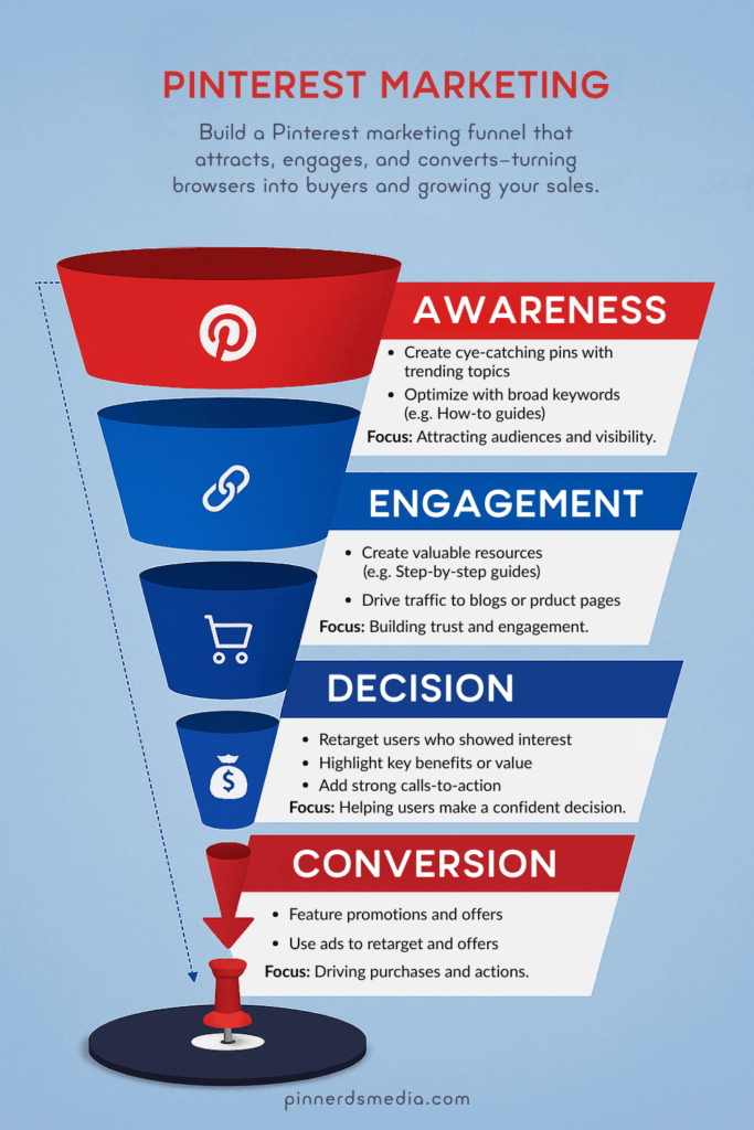 Pinterest marketing funnel showing awareness, engagement, decision, and conversion stages for driving traffic and sales.