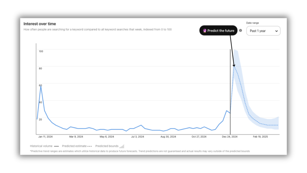 Line graph displaying search interest over time, highlighting historical data and future predictions, marked by a 'Predict the future' feature.