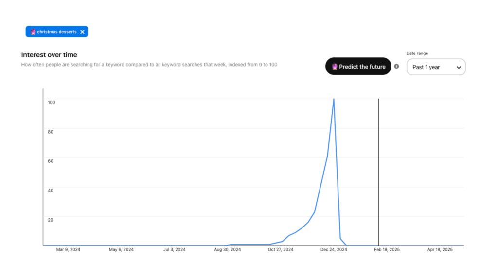 Pinterest Trends graph showing a sharp drop in searches for "Christmas desserts" after the holiday season