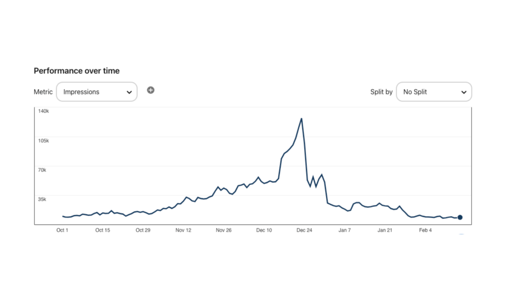 Pinterest analytics graph showing a sharp decline in impressions from over 2 million to under 500k by February.